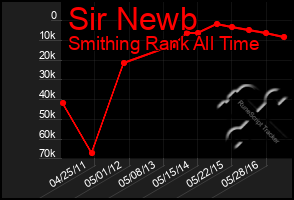 Total Graph of Sir Newb