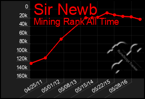 Total Graph of Sir Newb