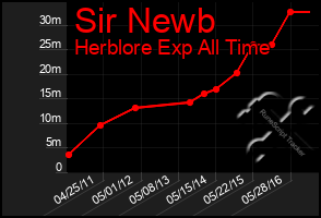 Total Graph of Sir Newb