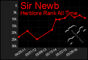 Total Graph of Sir Newb