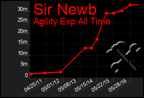 Total Graph of Sir Newb