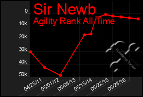 Total Graph of Sir Newb