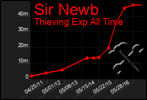 Total Graph of Sir Newb