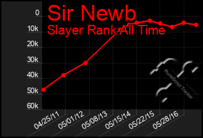 Total Graph of Sir Newb