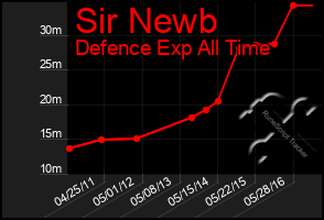 Total Graph of Sir Newb