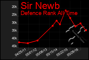 Total Graph of Sir Newb