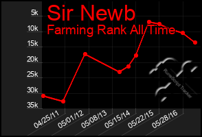 Total Graph of Sir Newb