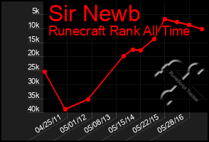 Total Graph of Sir Newb