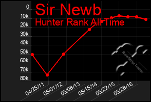 Total Graph of Sir Newb