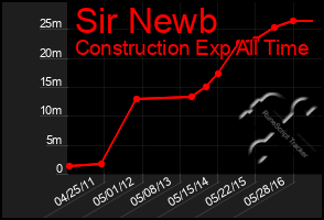 Total Graph of Sir Newb