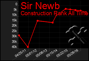 Total Graph of Sir Newb