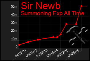 Total Graph of Sir Newb