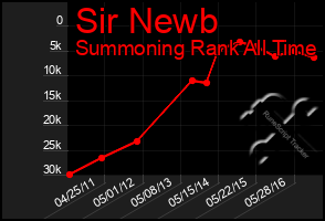 Total Graph of Sir Newb