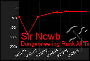 Total Graph of Sir Newb