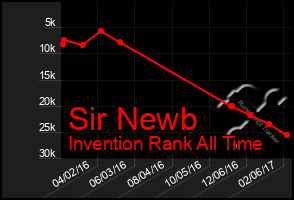 Total Graph of Sir Newb