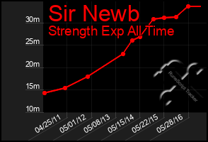 Total Graph of Sir Newb