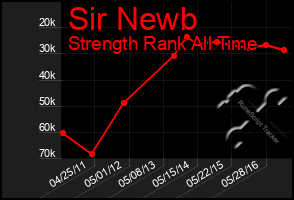 Total Graph of Sir Newb