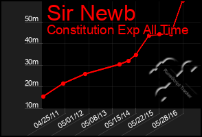 Total Graph of Sir Newb