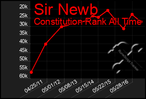 Total Graph of Sir Newb