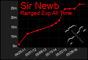 Total Graph of Sir Newb