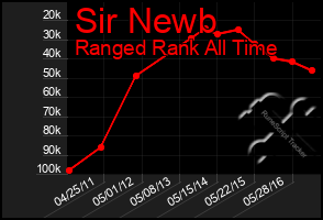 Total Graph of Sir Newb