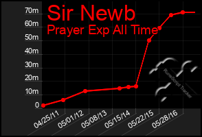 Total Graph of Sir Newb