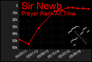 Total Graph of Sir Newb