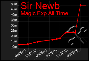 Total Graph of Sir Newb