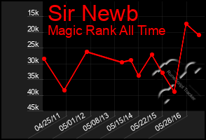 Total Graph of Sir Newb