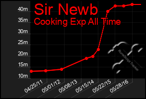 Total Graph of Sir Newb