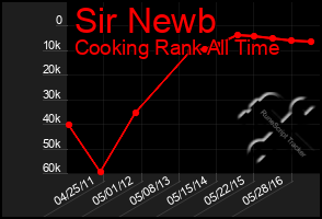 Total Graph of Sir Newb