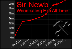 Total Graph of Sir Newb