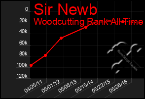 Total Graph of Sir Newb