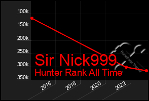 Total Graph of Sir Nick999