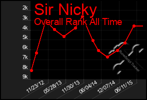 Total Graph of Sir Nicky