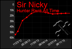 Total Graph of Sir Nicky