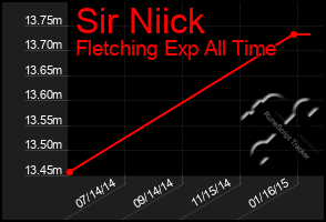 Total Graph of Sir Niick