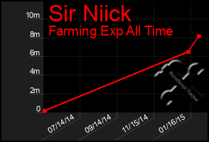 Total Graph of Sir Niick
