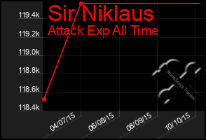Total Graph of Sir Niklaus