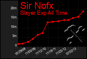 Total Graph of Sir Nofx