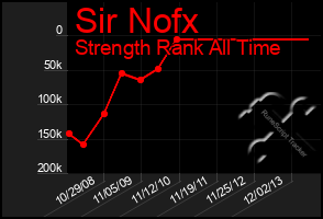 Total Graph of Sir Nofx