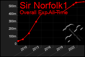 Total Graph of Sir Norfolk1