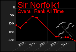 Total Graph of Sir Norfolk1