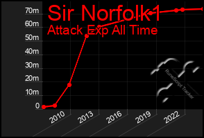 Total Graph of Sir Norfolk1
