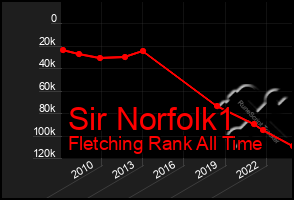 Total Graph of Sir Norfolk1