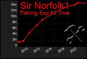 Total Graph of Sir Norfolk1
