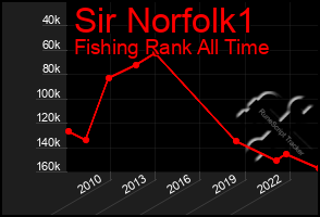 Total Graph of Sir Norfolk1