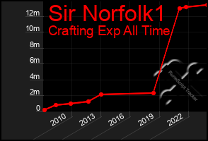 Total Graph of Sir Norfolk1