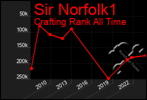 Total Graph of Sir Norfolk1