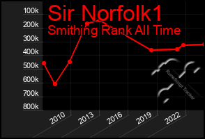 Total Graph of Sir Norfolk1
